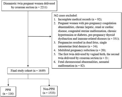 Risk factors for postpartum hemorrhage in twin pregnancies with cesarean section